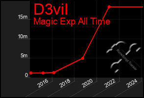 Total Graph of D3vil