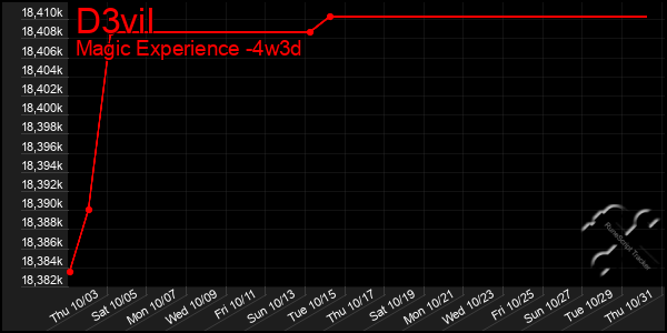 Last 31 Days Graph of D3vil