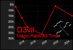 Total Graph of D3vil