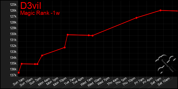 Last 7 Days Graph of D3vil