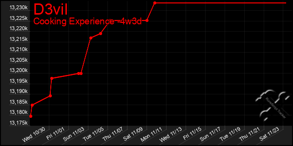 Last 31 Days Graph of D3vil