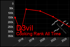 Total Graph of D3vil