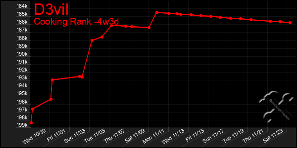 Last 31 Days Graph of D3vil