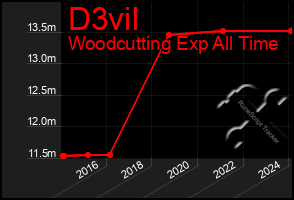 Total Graph of D3vil