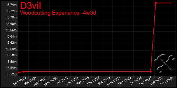 Last 31 Days Graph of D3vil