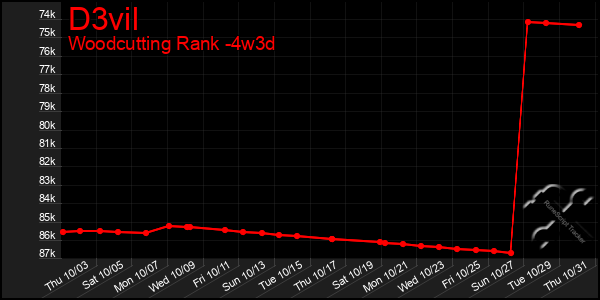 Last 31 Days Graph of D3vil