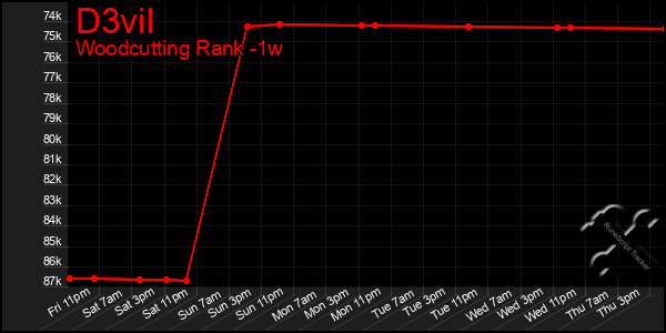 Last 7 Days Graph of D3vil