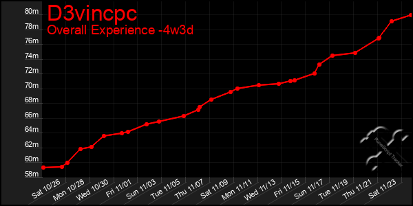 Last 31 Days Graph of D3vincpc