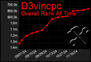 Total Graph of D3vincpc