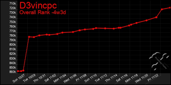 Last 31 Days Graph of D3vincpc