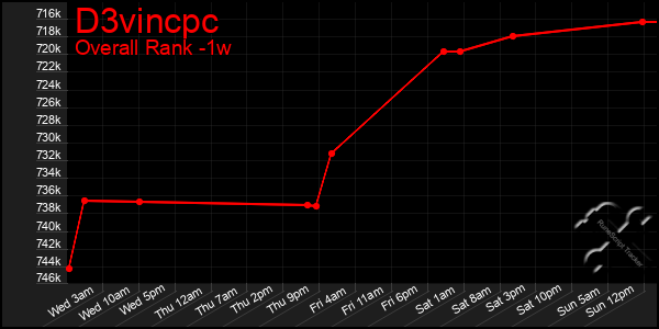 1 Week Graph of D3vincpc