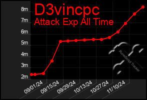 Total Graph of D3vincpc