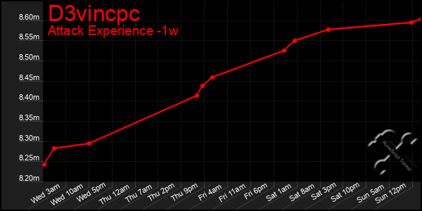 Last 7 Days Graph of D3vincpc