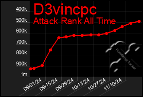 Total Graph of D3vincpc