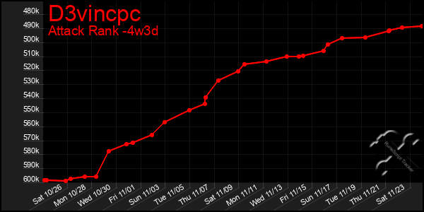 Last 31 Days Graph of D3vincpc