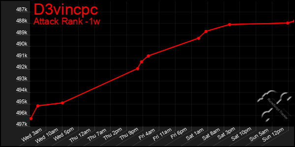 Last 7 Days Graph of D3vincpc