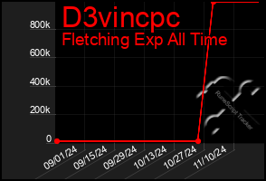 Total Graph of D3vincpc