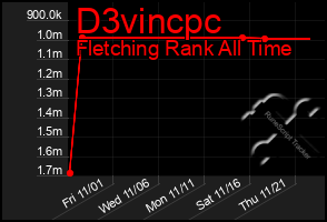 Total Graph of D3vincpc