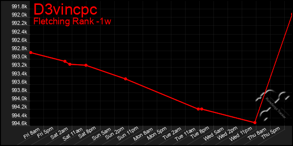 Last 7 Days Graph of D3vincpc