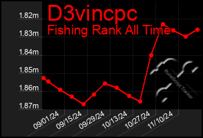 Total Graph of D3vincpc