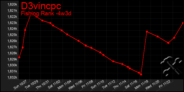 Last 31 Days Graph of D3vincpc