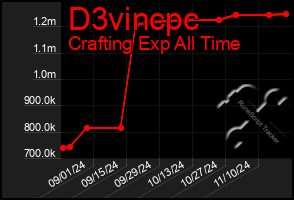 Total Graph of D3vincpc