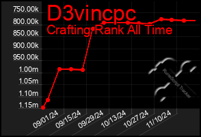 Total Graph of D3vincpc