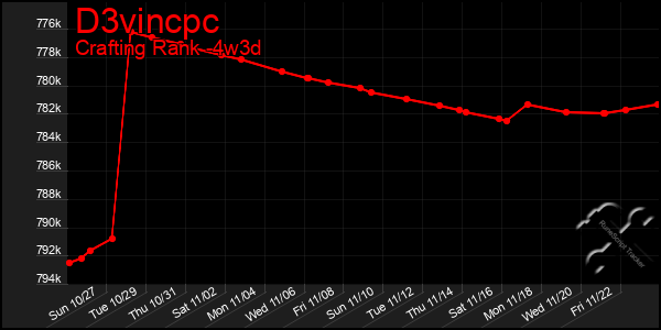 Last 31 Days Graph of D3vincpc