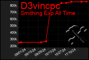 Total Graph of D3vincpc