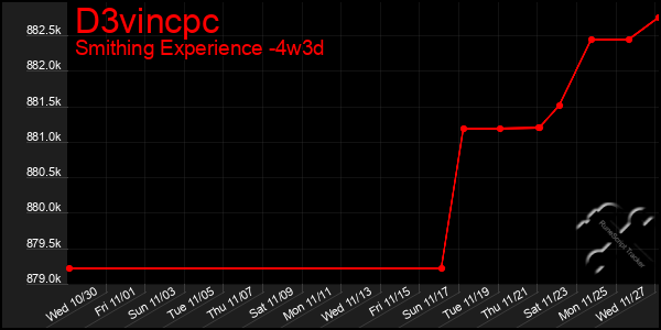 Last 31 Days Graph of D3vincpc