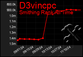 Total Graph of D3vincpc