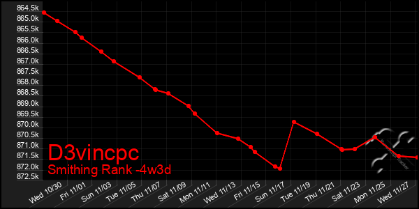 Last 31 Days Graph of D3vincpc