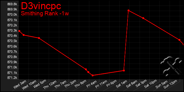 Last 7 Days Graph of D3vincpc