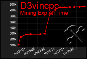 Total Graph of D3vincpc