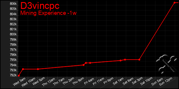 Last 7 Days Graph of D3vincpc