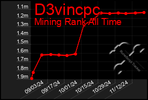 Total Graph of D3vincpc