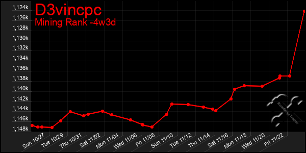 Last 31 Days Graph of D3vincpc