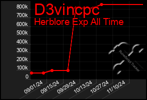 Total Graph of D3vincpc