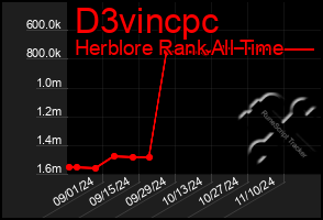 Total Graph of D3vincpc