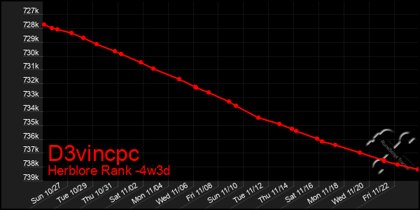 Last 31 Days Graph of D3vincpc