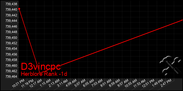 Last 24 Hours Graph of D3vincpc