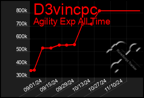 Total Graph of D3vincpc