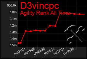 Total Graph of D3vincpc