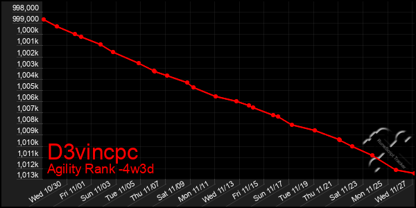 Last 31 Days Graph of D3vincpc