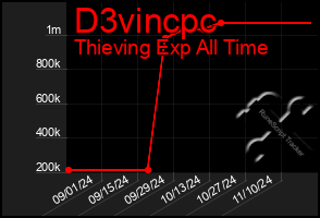 Total Graph of D3vincpc