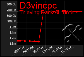 Total Graph of D3vincpc