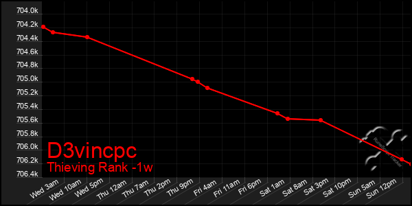 Last 7 Days Graph of D3vincpc