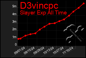 Total Graph of D3vincpc