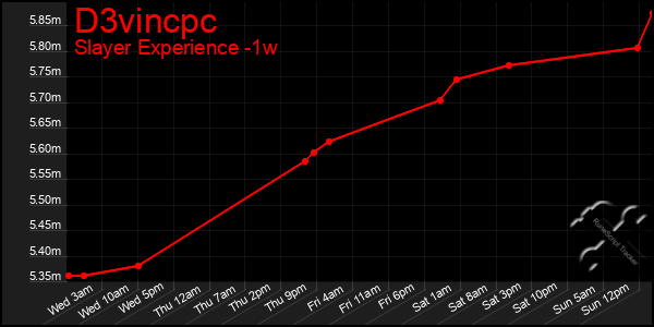 Last 7 Days Graph of D3vincpc