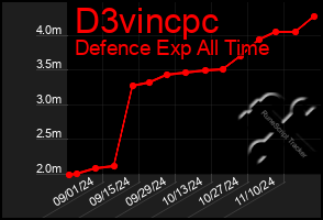 Total Graph of D3vincpc